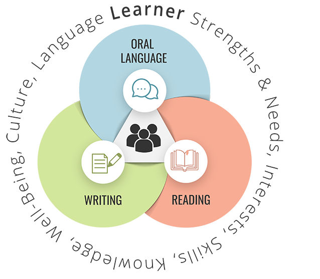 Three circles with the Student in the Centre: Oral language, Reading, and Writing. - Learner: Strengths & Needs, Interests, Skills, Knowledge, Well-being, Culture, Language 