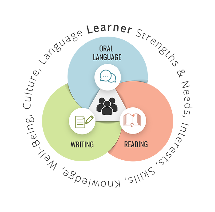 Three circles with the Student in the Centre: Oral language, Reading, and Writing. - Learner: Strengths & Needs, Interests, Skills, Knowledge, Well-being, Culture, Language 